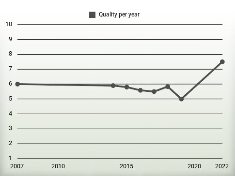 Quality per year