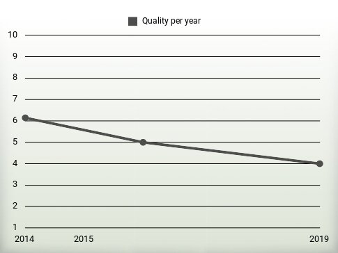 Quality per year