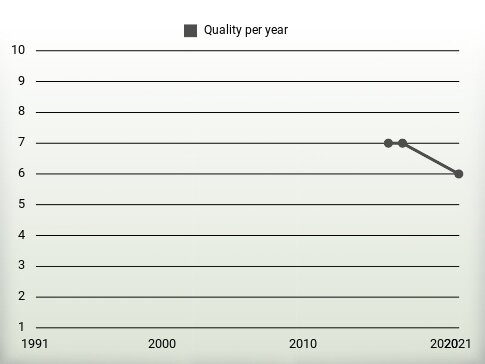 Quality per year