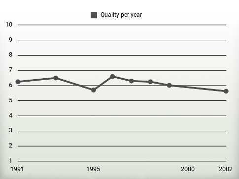 Quality per year