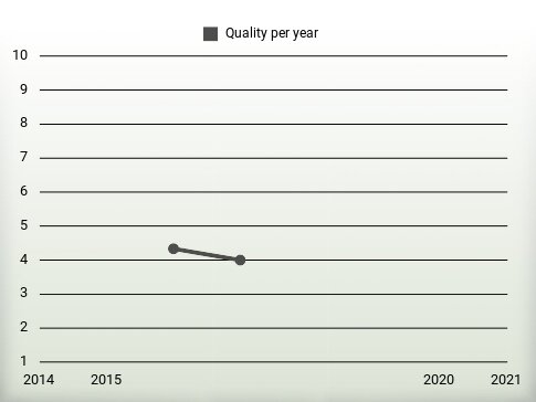 Quality per year