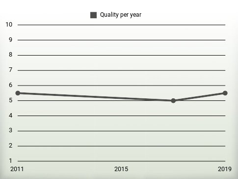 Quality per year