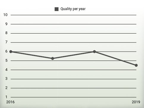 Quality per year