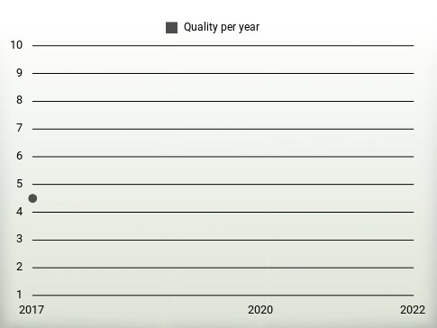 Quality per year