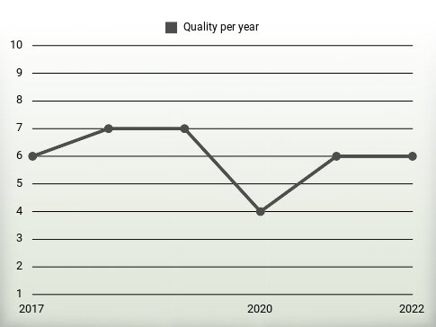 Quality per year