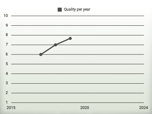 Quality per year