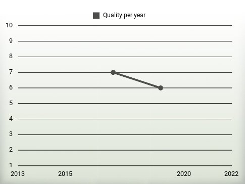 Quality per year