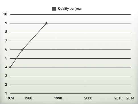 Quality per year