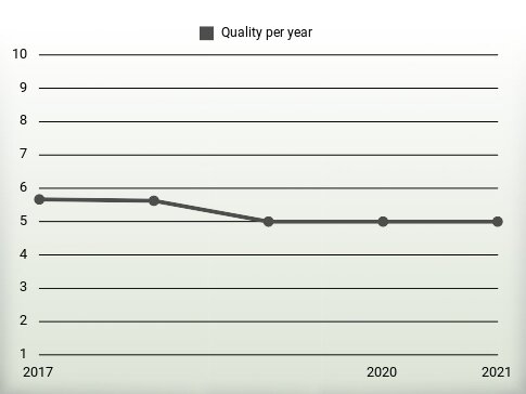 Quality per year