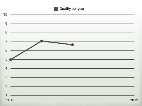 Quality per year