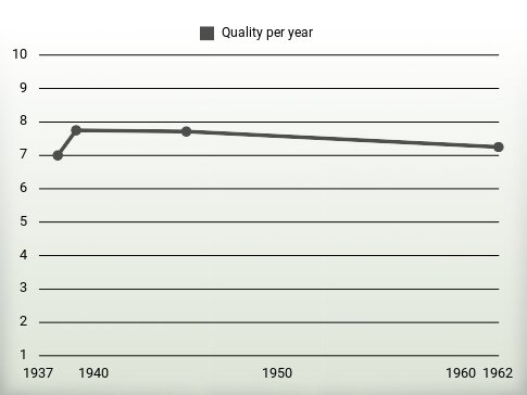 Quality per year