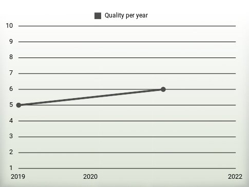 Quality per year