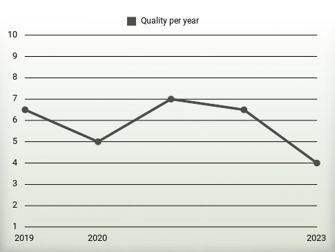 Quality per year