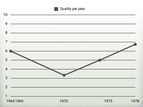 Quality per year