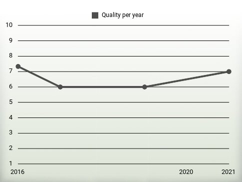 Quality per year