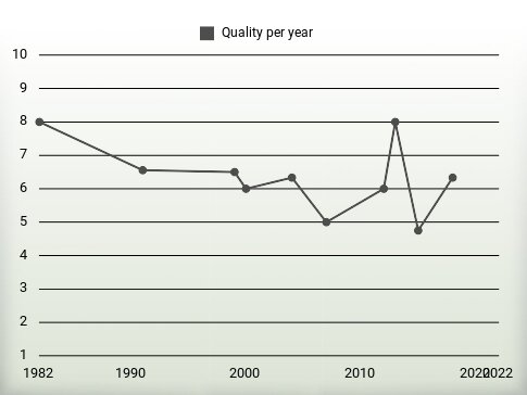 Quality per year