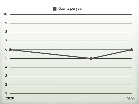 Quality per year