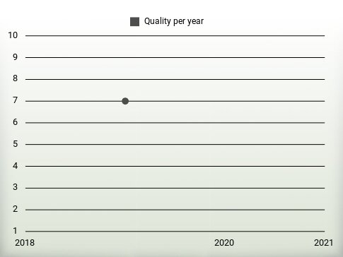 Quality per year