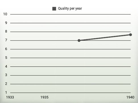 Quality per year