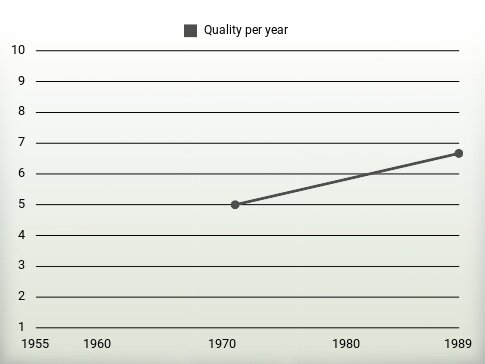 Quality per year