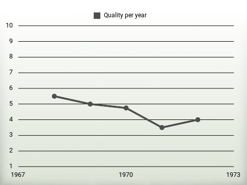 Quality per year