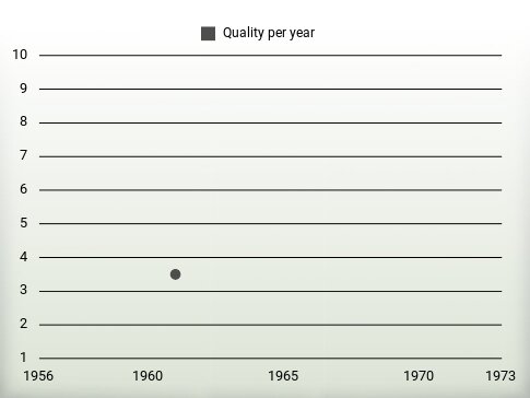 Quality per year