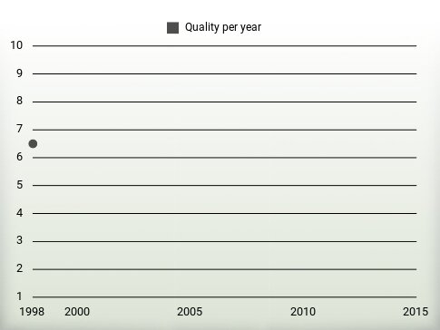 Quality per year