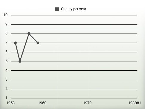 Quality per year