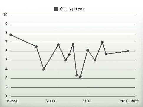 Quality per year