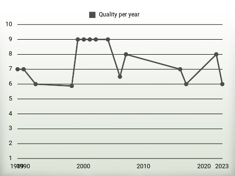 Quality per year