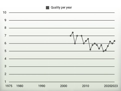 Quality per year