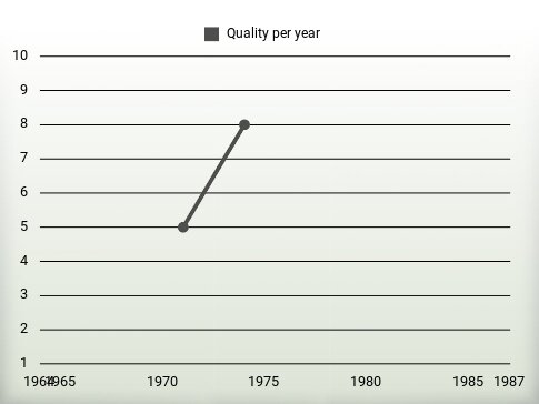 Quality per year