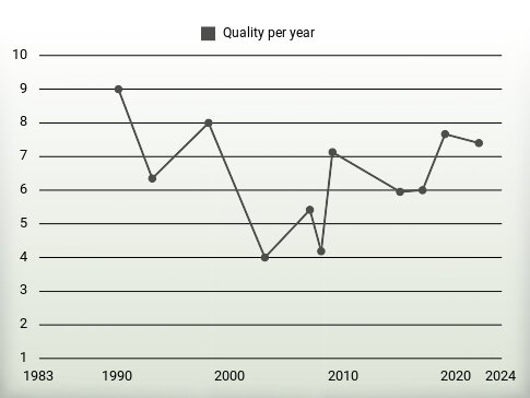 Quality per year