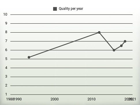 Quality per year