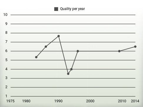 Quality per year