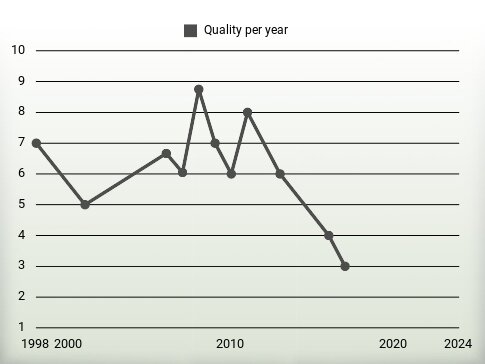 Quality per year