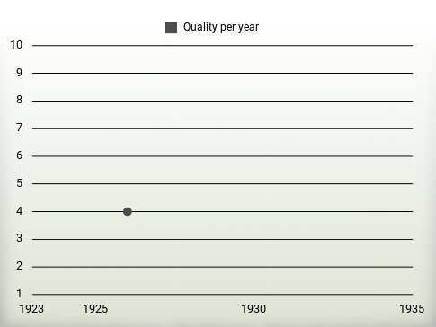 Quality per year