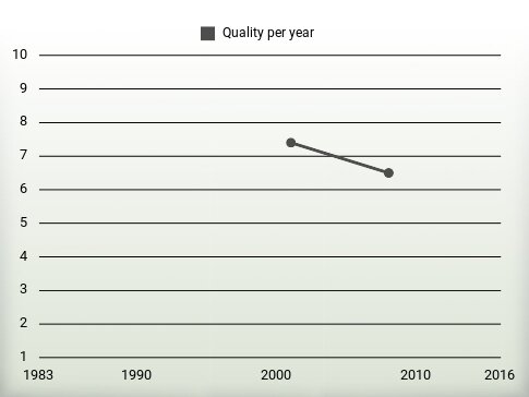 Quality per year