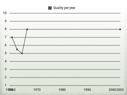 Quality per year