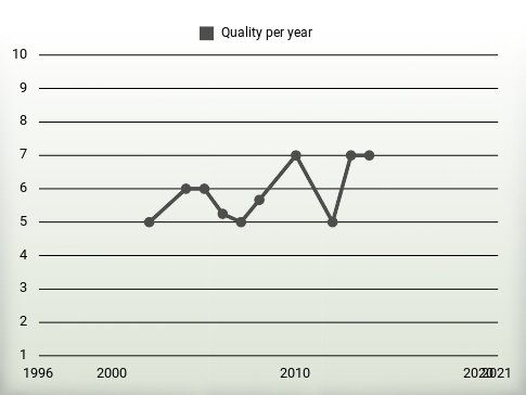 Quality per year