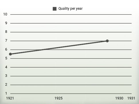 Quality per year