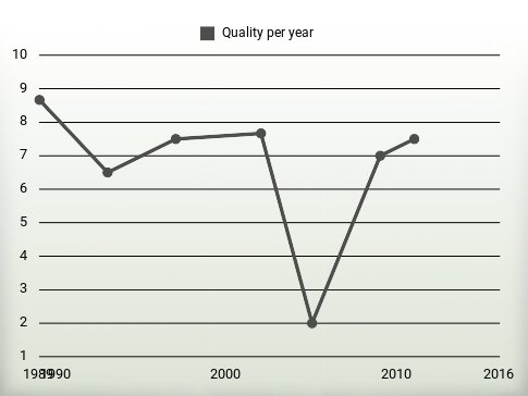 Quality per year