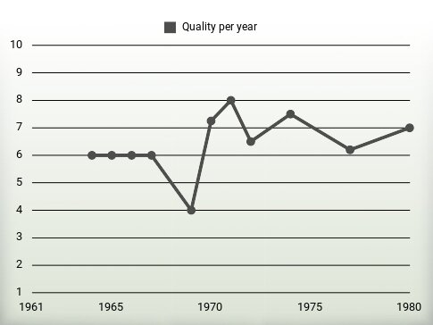 Quality per year