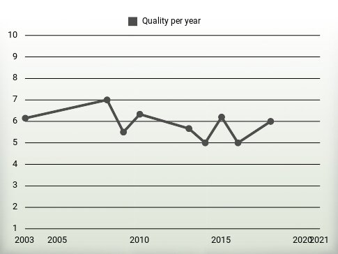 Quality per year