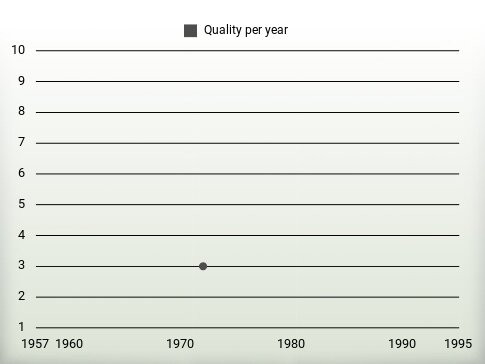 Quality per year