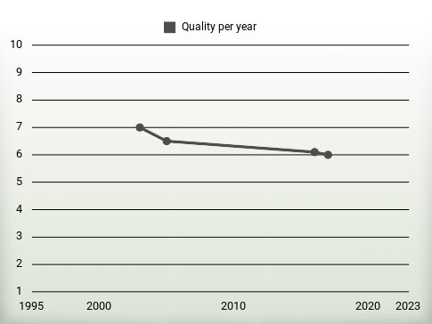 Quality per year