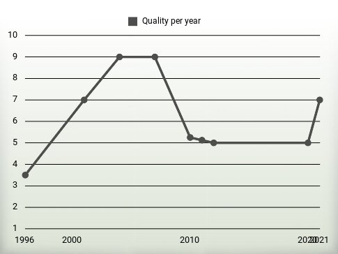 Quality per year