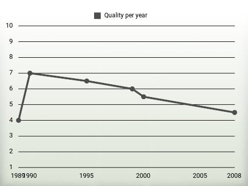 Quality per year