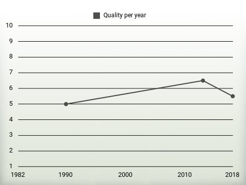 Quality per year