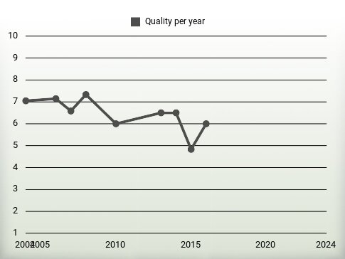 Quality per year